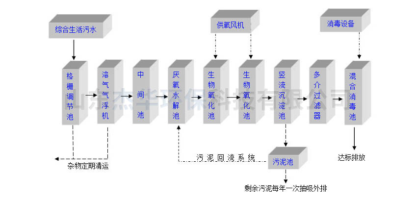 生活污水处理设备工艺