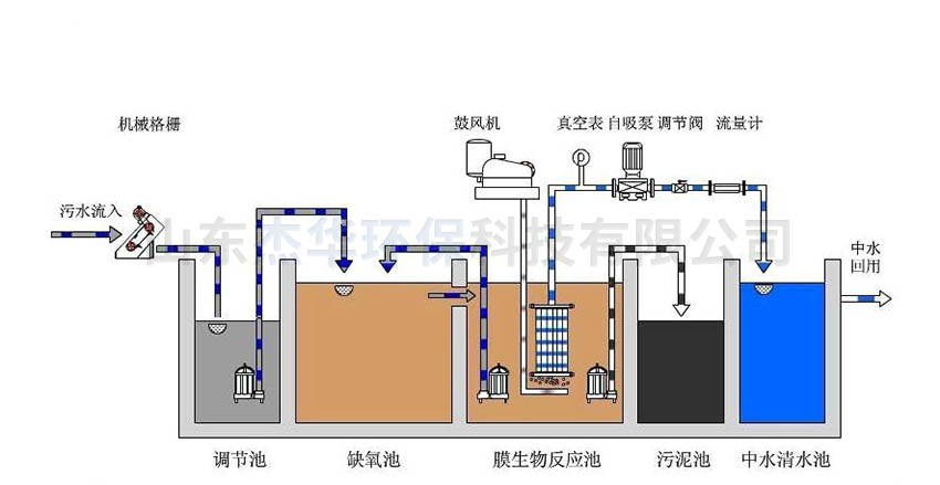 新农村污水处理工艺流程图