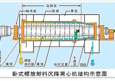 三相卧螺离心机